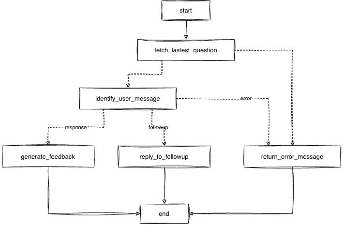 HandleUserMessageGraph diagram