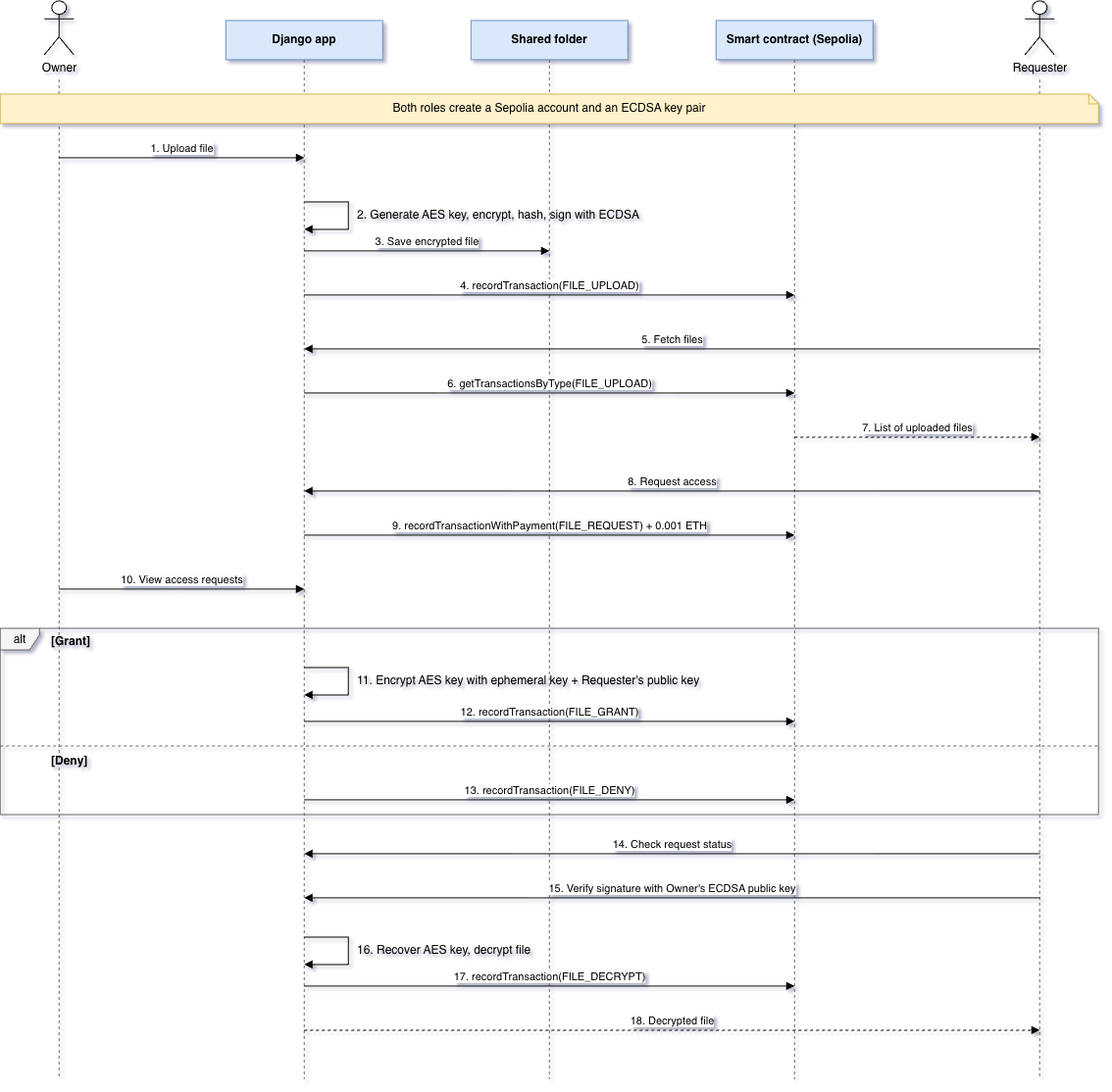 Process Flow